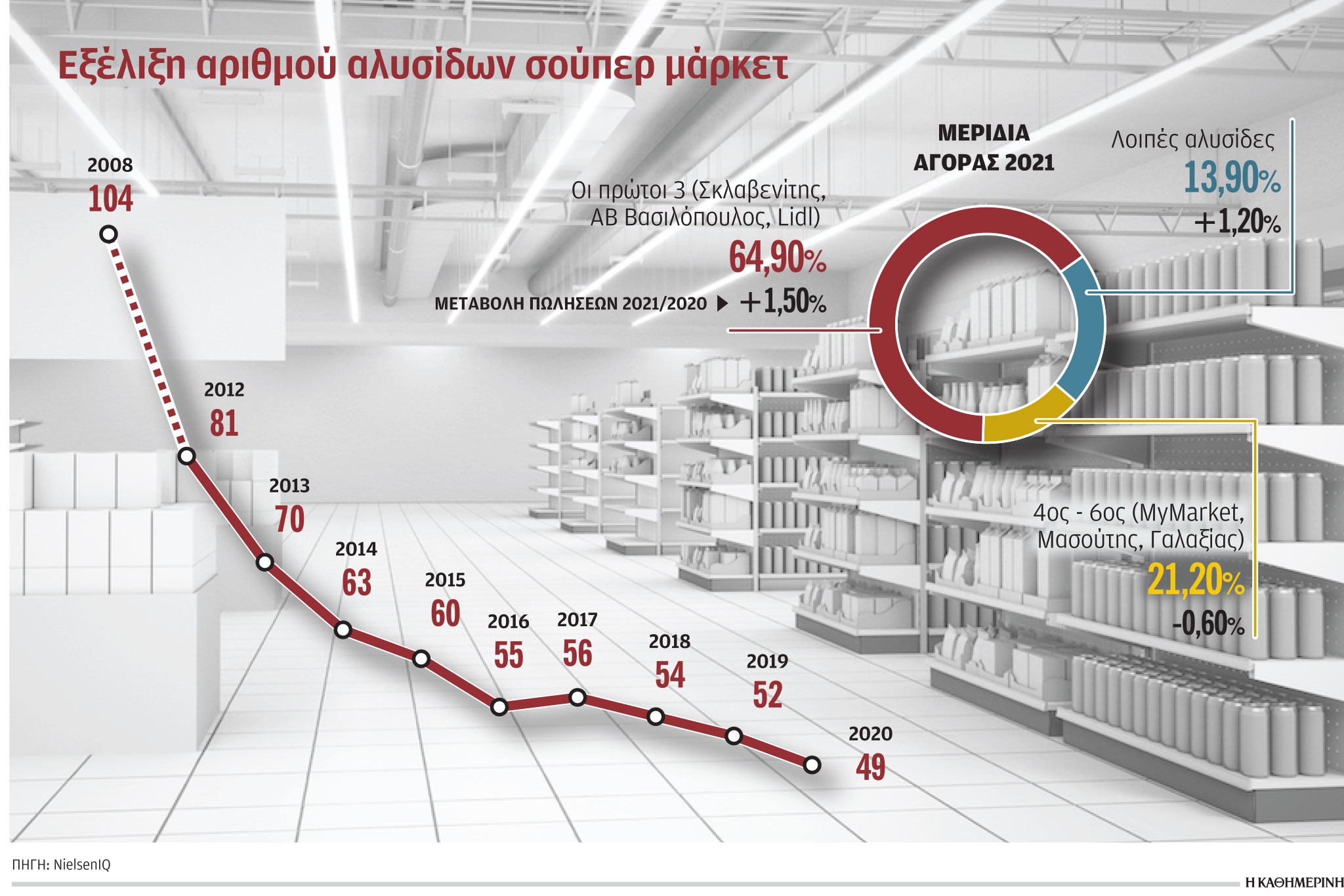 Νέος γύρος συγκέντρωσης στις αλυσίδες σούπερ μάρκετ-1