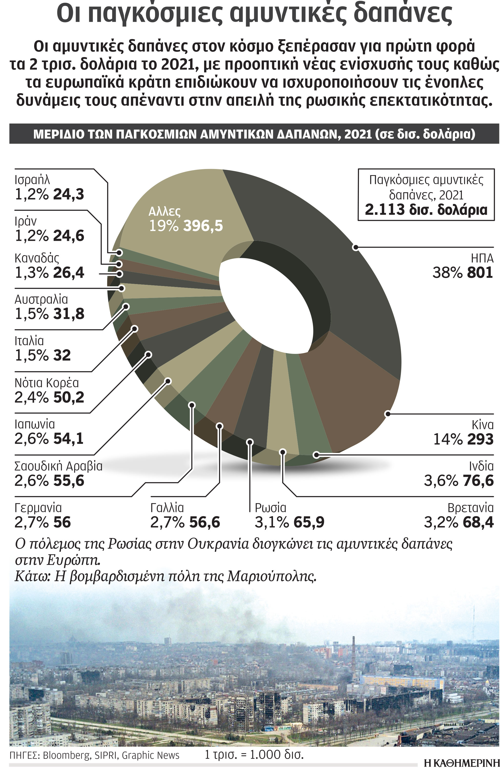Ρεκόρ εξοπλισμών αξίας 2,1 τρισ. δολ. στον πλανήτη-1