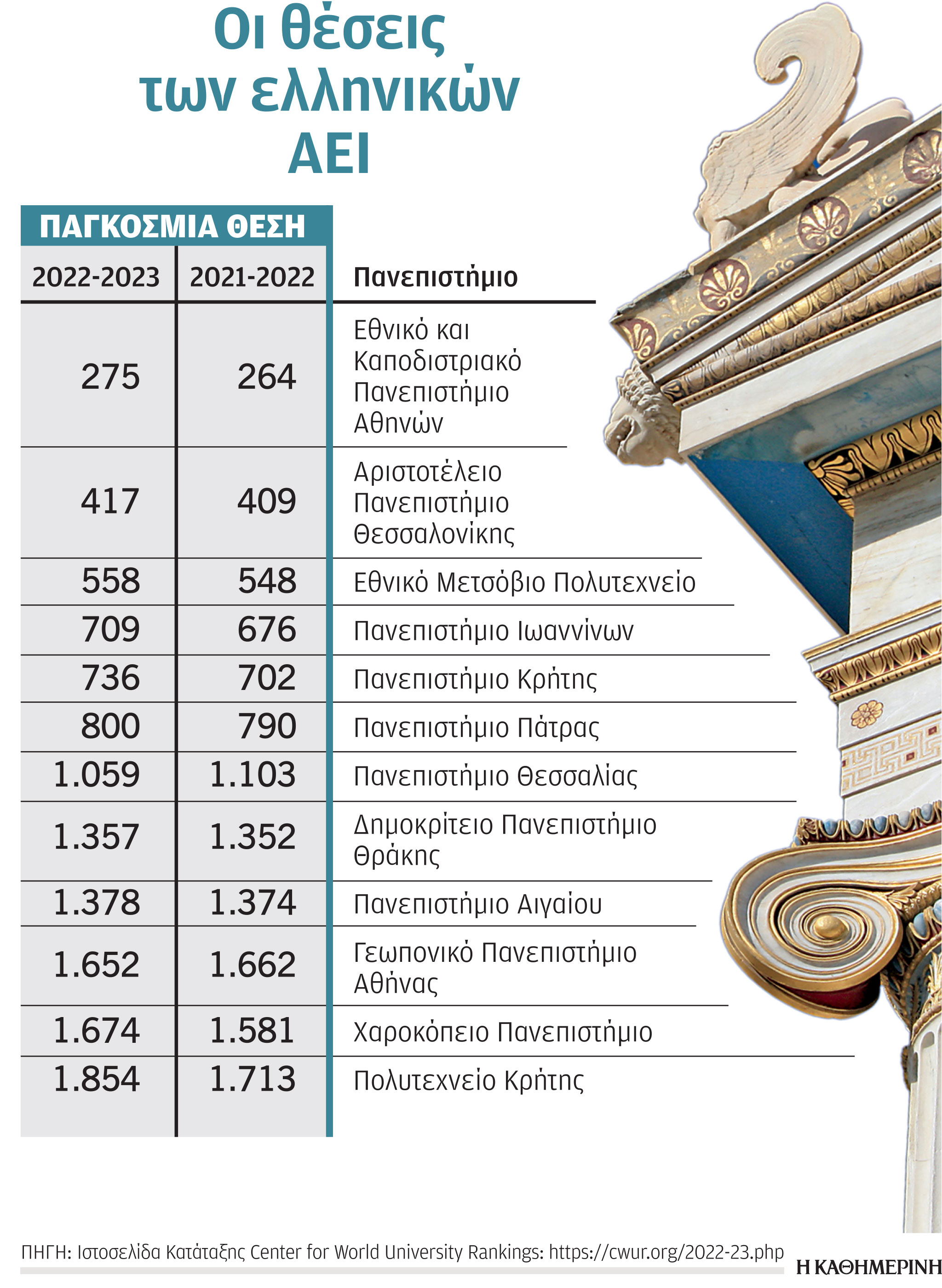 Ελληνικά πανεπιστήμια: Έχασαν έδαφος στην κατάταξη με τα καλύτερα ΑΕΙ παγκοσμίως-1