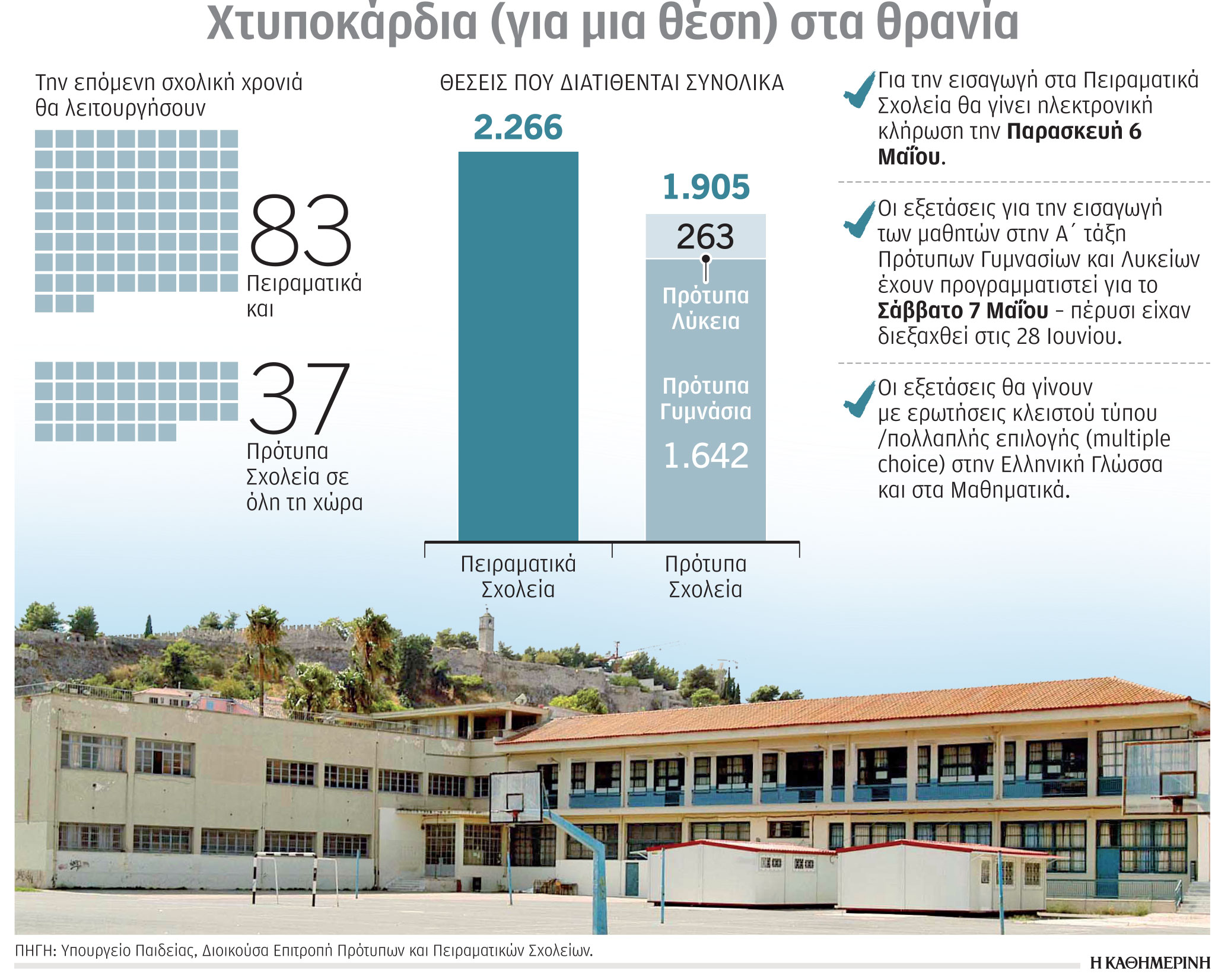 Σχολεία: Συνωστισμός στο κατώφλι των Προτύπων-1