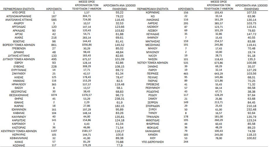 Κορωνοϊός: 10.858 νέα κρούσματα, 76 θάνατοι, 359 διασωληνωμένοι-1