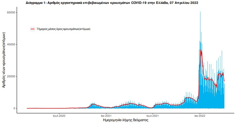 Κορωνοϊός: 10.858 νέα κρούσματα, 76 θάνατοι, 359 διασωληνωμένοι-2