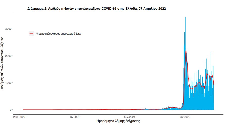 Κορωνοϊός: 10.858 νέα κρούσματα, 76 θάνατοι, 359 διασωληνωμένοι-3