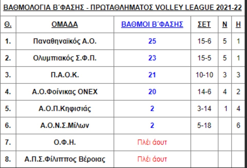 Volley League: Το πρόγραμμα των τριών τελευταίων αγωνιστικών-1