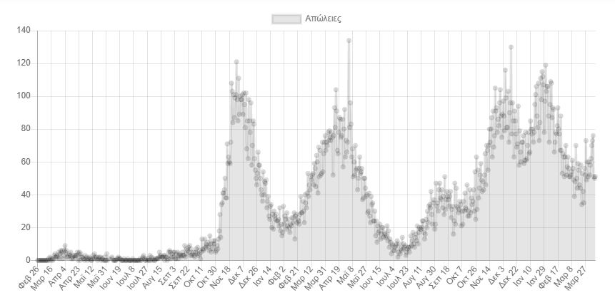 Κορωνοϊός: 6.926 νέα κρούσματα σήμερα στην Ελλάδα – 72 θάνατοι και 359 διασωληνωμένοι-2
