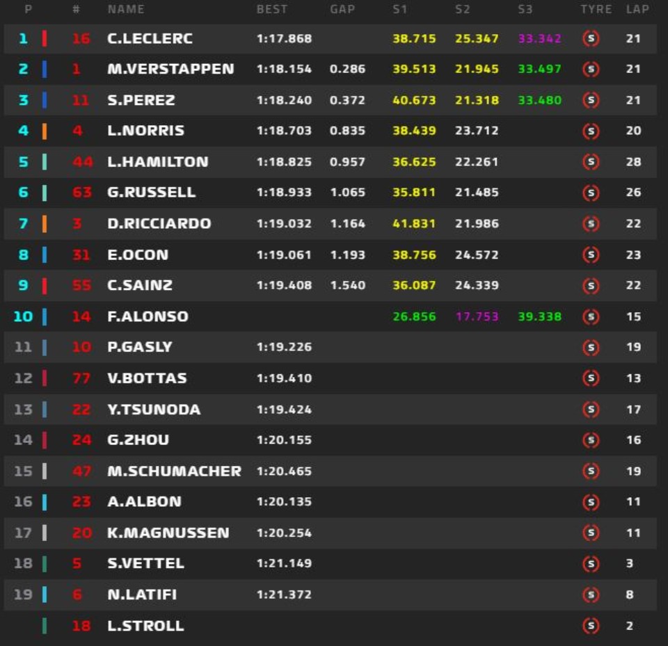 Formula 1, Αυστραλία: Pole position για τον Λεκλέρκ-1