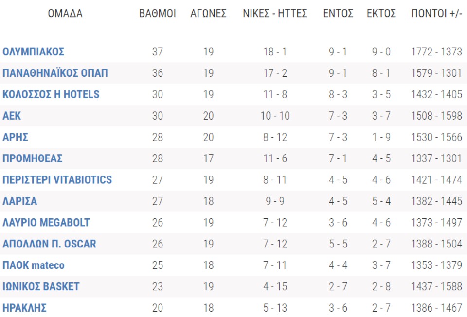 Basket League: Η βαθμολογία μετά τη νίκη του Ολυμπιακού στο ΟΑΚΑ-1