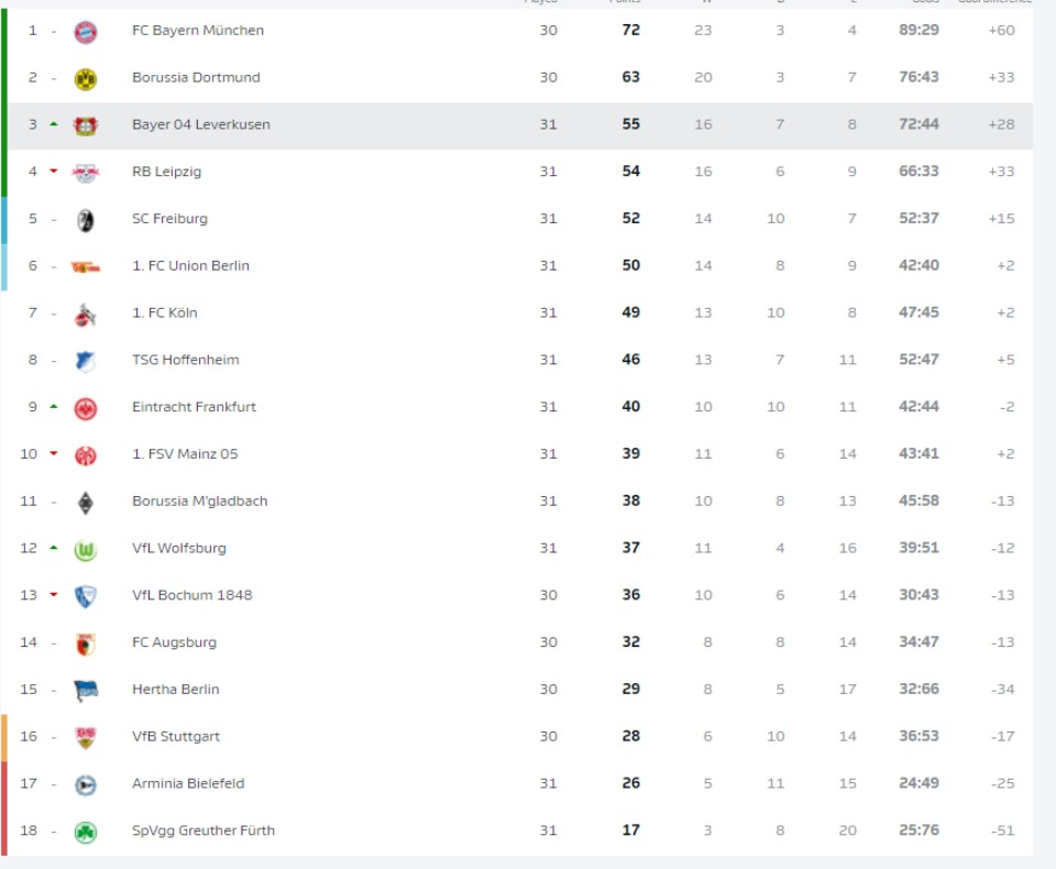 Bundesliga, Λειψία – Ουνιόν Βερολίνου 1-2: Νίκη Ευρώπης-1