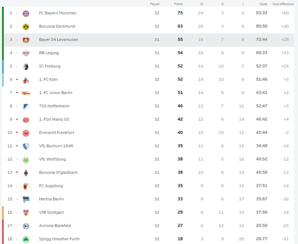 Bundesliga, Μάιντς – Μπάγερν Μονάχου 3-1: Έμεινε στους πανηγυρισμούς-1