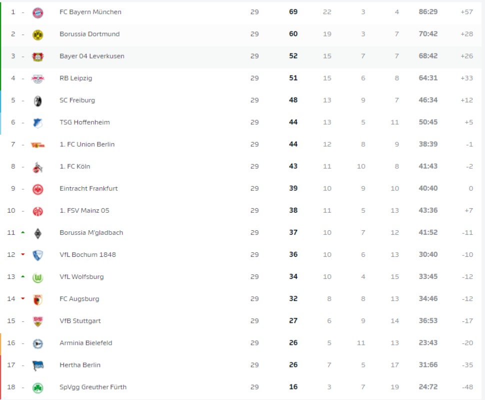 Μπουντεσλίγκα, Λειψία – Χόφενχαϊμ 3-0: Παραμένει σε τροχιά Τσάμπιονς Λιγκ-1