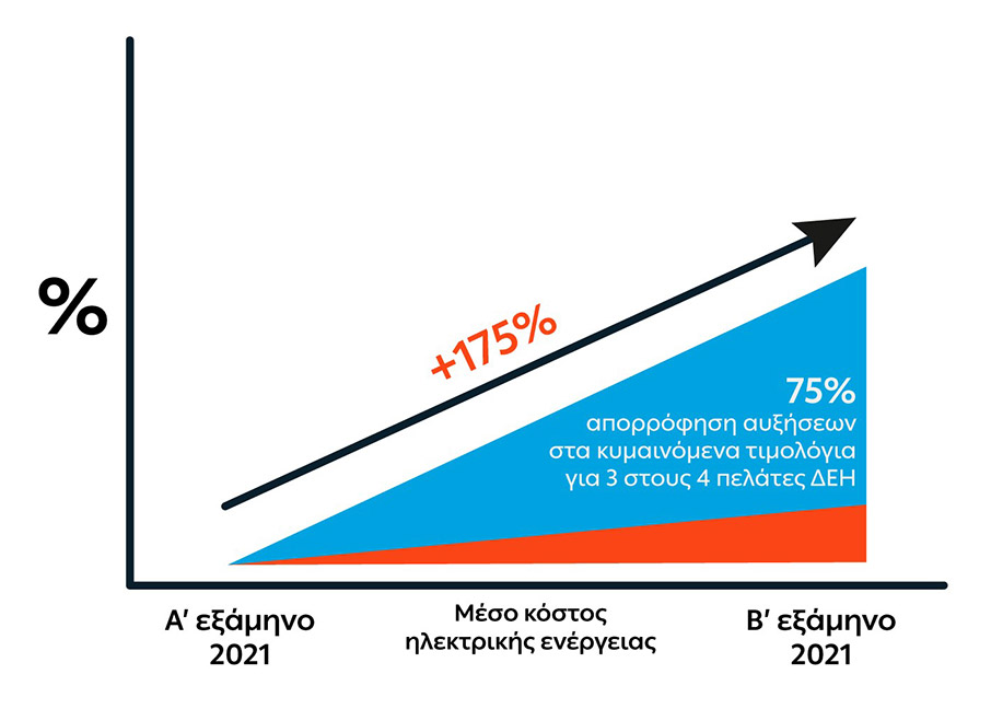 Η ΔΕΗ απαντά δυναμικά στις προκλήσεις της παγκόσμιας ενεργειακής κρίσης-1