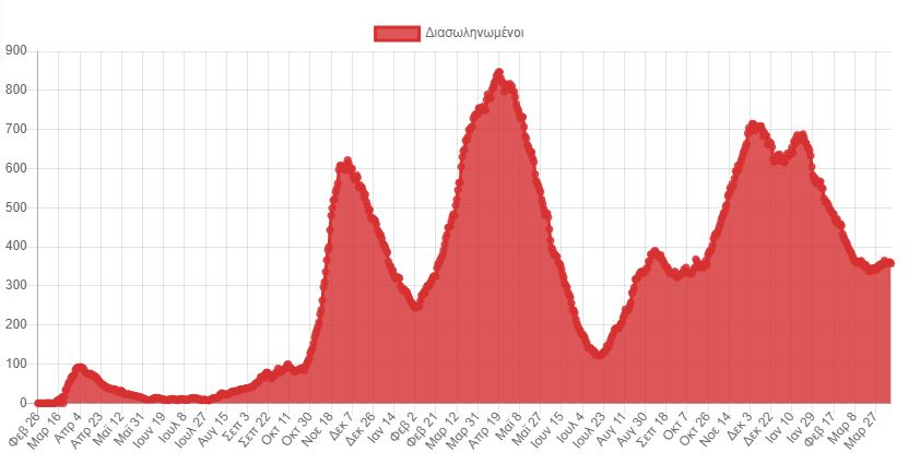 Κορωνοϊός: 6.926 νέα κρούσματα σήμερα στην Ελλάδα – 72 θάνατοι και 359 διασωληνωμένοι-3