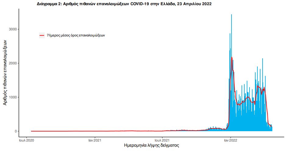 Κορωνοϊός: 4.175 κρούσματα, 28 θάνατοι, 277 διασωληνωμένοι-2