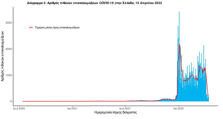 Κορωνοϊός: 8.223 κρούσματα, 77 θάνατοι, 329 διασωληνωμένοι-2