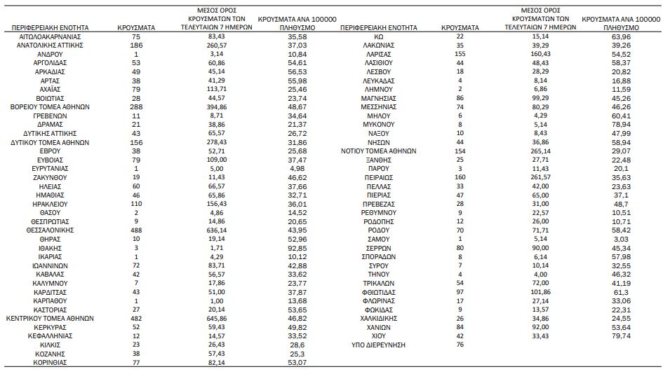 Κορωνοϊός: 4.175 κρούσματα, 28 θάνατοι, 277 διασωληνωμένοι-4
