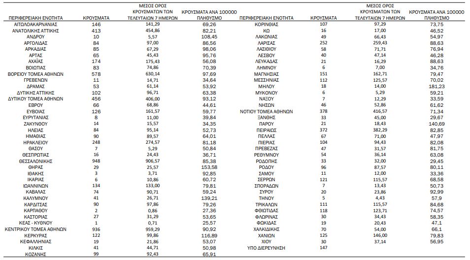 Κορωνοϊός: 8.223 κρούσματα, 77 θάνατοι, 329 διασωληνωμένοι-4