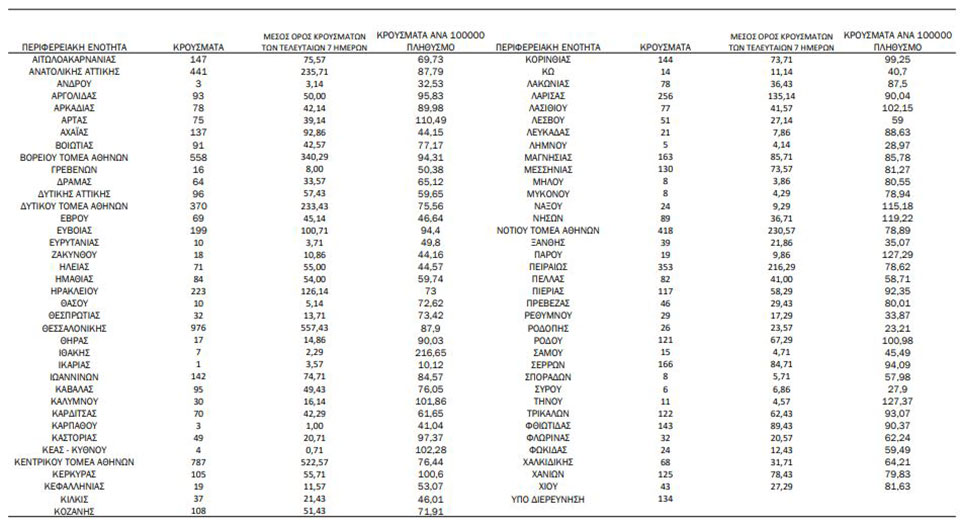 Κορωνοϊός: 8.413 κρούσματα, 66 θάνατοι, 279 διασωληνωμένοι-1