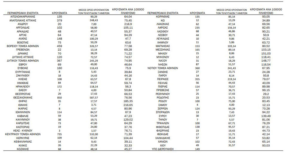 Κορωνοϊός: 7.580 νέα κρούσματα, 48 θάνατοι, 260 διασωληνωμένοι-1