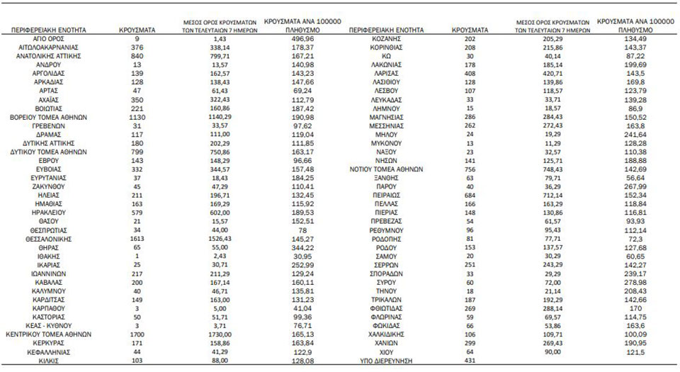 Κορωνοϊός: 15.044 νέα κρούσματα σήμερα στην Ελλάδα –  73 θάνατοι και 358 διασωληνωμένοι-2