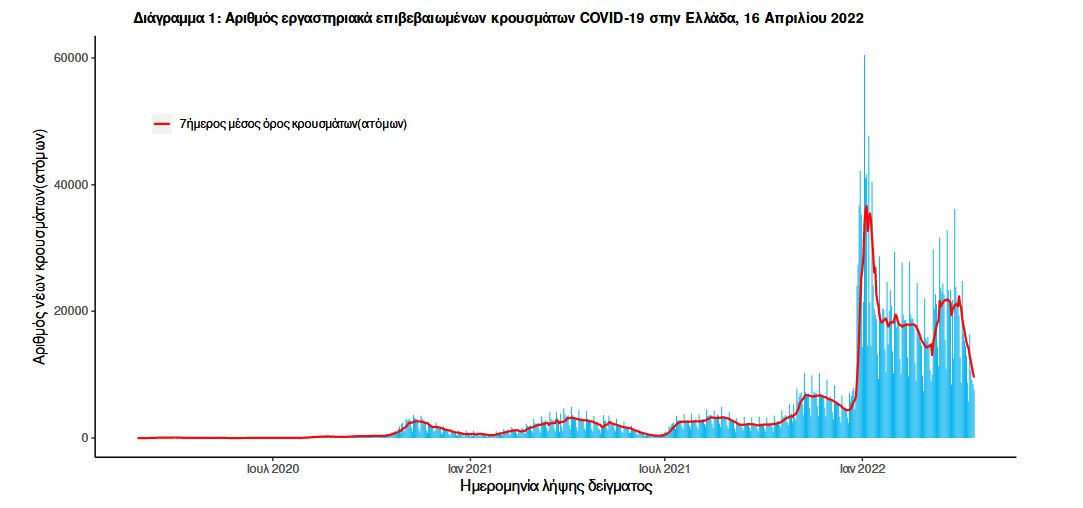 Κορωνοϊός: 8.017 νέα κρούσματα σήμερα στην Ελλάδα – 46 θάνατοι και 322 διασωληνωμένοι-1