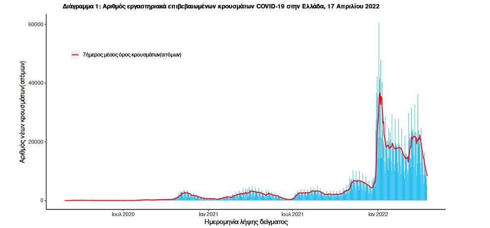 Κορωνοϊός: 5.673 νέα κρούσματα, 50 θάνατοι, 313 διασωληνωμένοι-1