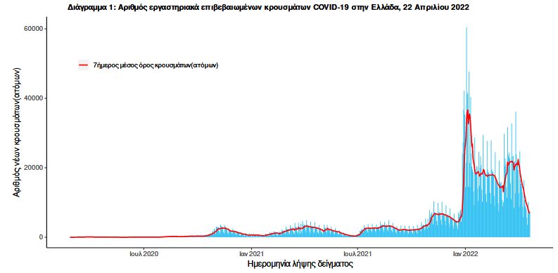 Κορωνοϊός: 7.014  νέα κρούσματα, 30 θάνατοι, 278 διασωληνωμένοι-1