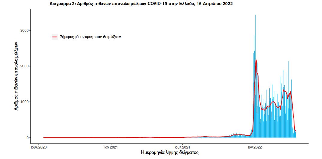 Κορωνοϊός: 8.017 νέα κρούσματα σήμερα στην Ελλάδα – 46 θάνατοι και 322 διασωληνωμένοι-2