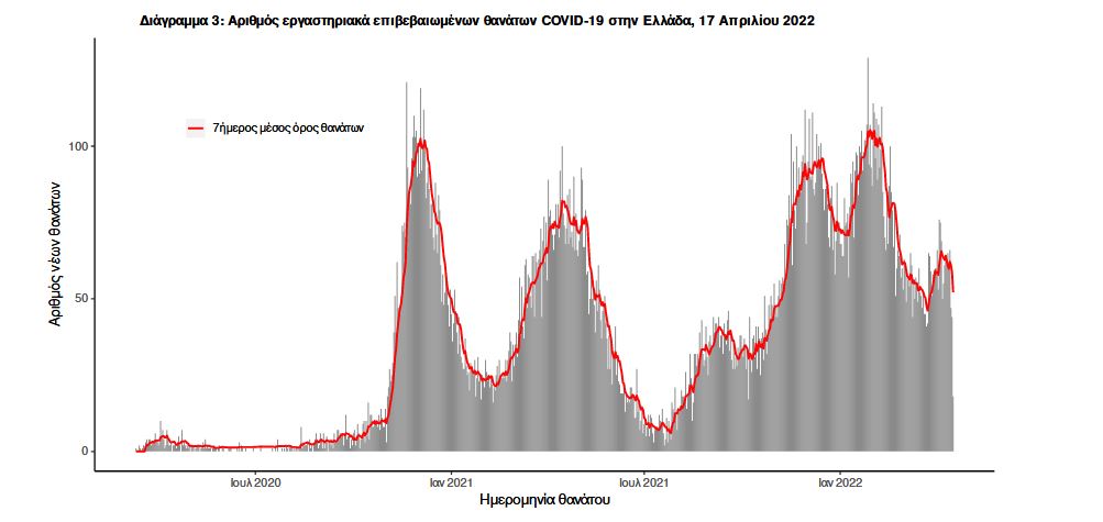 Κορωνοϊός: 5.673 νέα κρούσματα, 50 θάνατοι, 313 διασωληνωμένοι-2