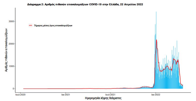 Κορωνοϊός: 7.014  νέα κρούσματα, 30 θάνατοι, 278 διασωληνωμένοι-2