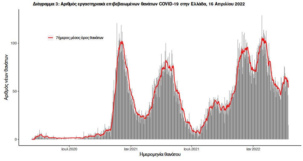Κορωνοϊός: 8.017 νέα κρούσματα σήμερα στην Ελλάδα – 46 θάνατοι και 322 διασωληνωμένοι-3