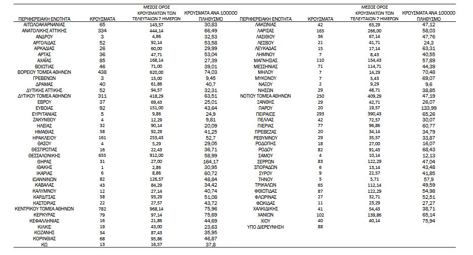 Κορωνοϊός: 5.673 νέα κρούσματα, 50 θάνατοι, 313 διασωληνωμένοι-3