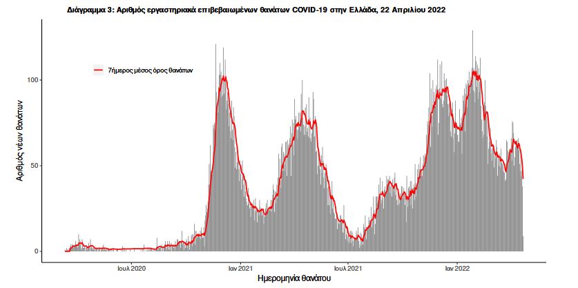 Κορωνοϊός: 7.014  νέα κρούσματα, 30 θάνατοι, 278 διασωληνωμένοι-3