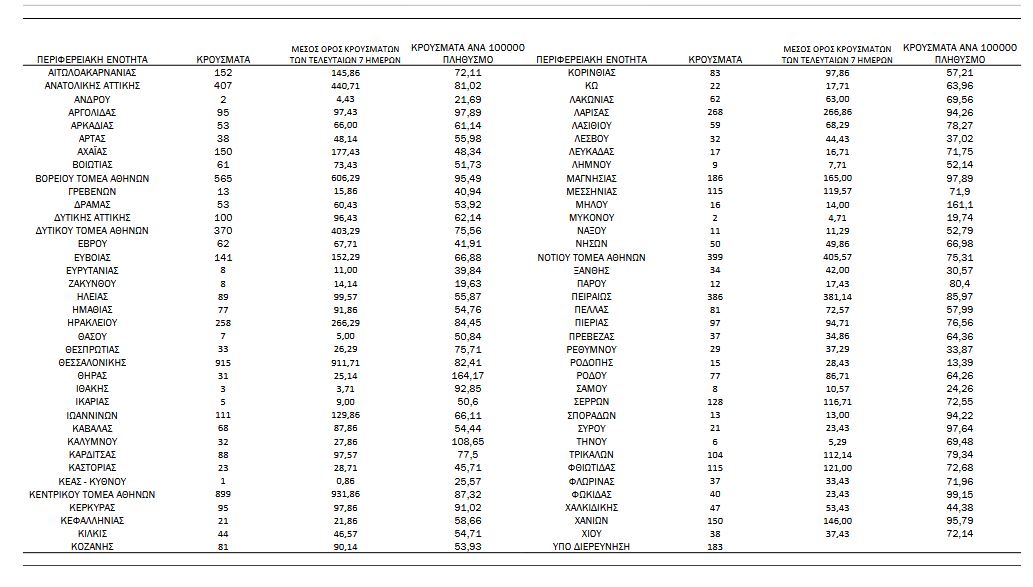 Κορωνοϊός: 8.017 νέα κρούσματα σήμερα στην Ελλάδα – 46 θάνατοι και 322 διασωληνωμένοι-4