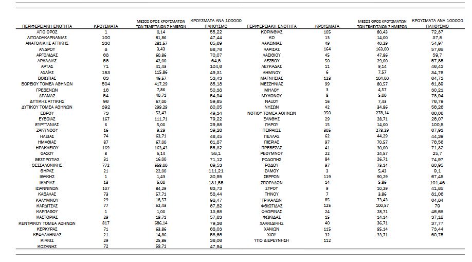 Κορωνοϊός: 7.014  νέα κρούσματα, 30 θάνατοι, 278 διασωληνωμένοι-4