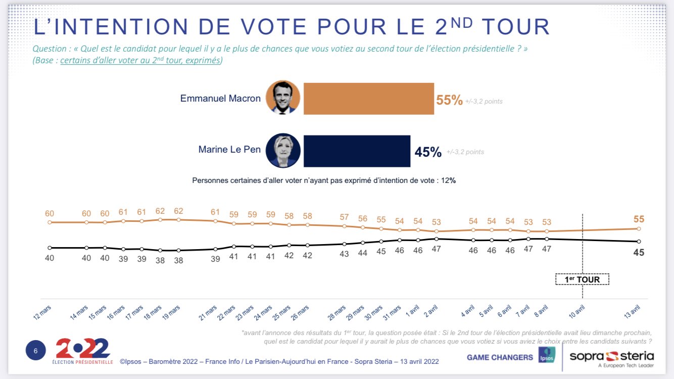 Γαλλικές εκλογές: Προβάδισμα Μακρόν με δέκα μονάδες καταγράφει νέα δημοσκόπηση-1