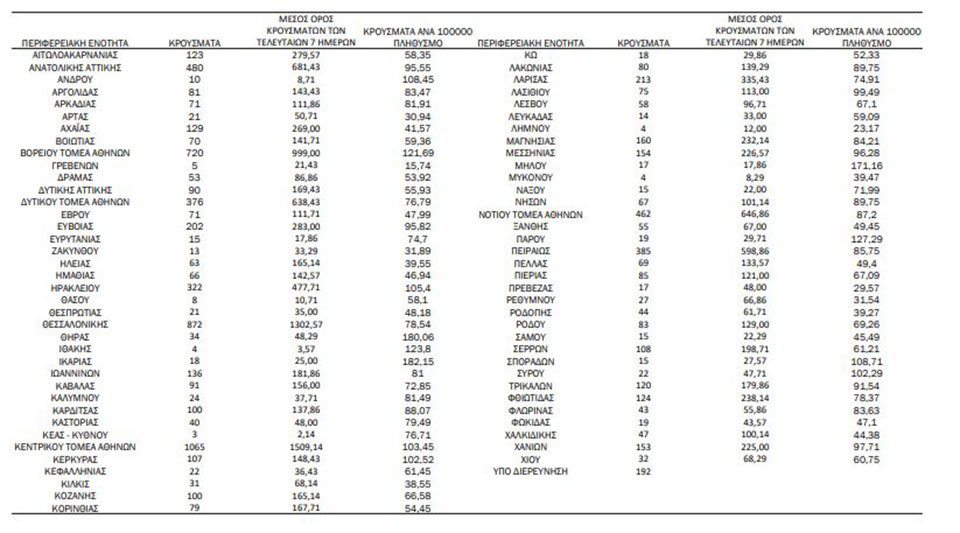 Κορωνοϊός: 8.635 νέα κρούσματα, 51 θάνατοι, 357 διασωληνωμένοι-1