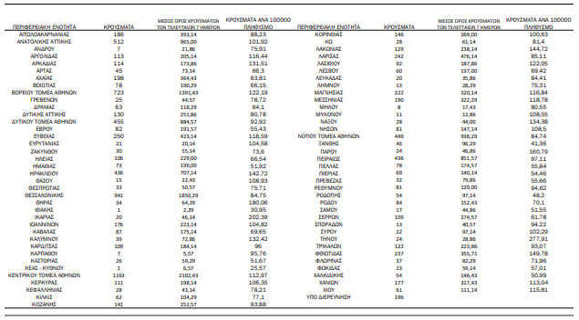 Κορωνοϊός: 10.358 νέα κρούσματα σήμερα στην Ελλάδα – 58 θάνατοι και 356 διασωληνωμένοι-3
