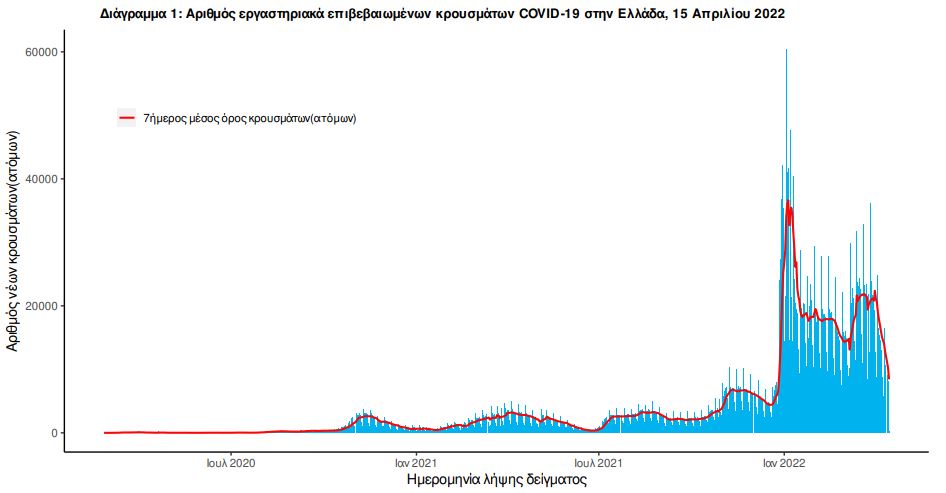 Κορωνοϊός: 8.223 κρούσματα, 77 θάνατοι, 329 διασωληνωμένοι-1