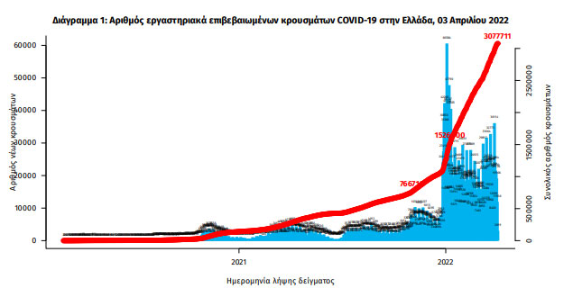 Κορωνοϊός: 10.358 νέα κρούσματα σήμερα στην Ελλάδα – 58 θάνατοι και 356 διασωληνωμένοι-1