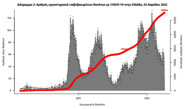 Κορωνοϊός: 10.358 νέα κρούσματα σήμερα στην Ελλάδα – 58 θάνατοι και 356 διασωληνωμένοι-2