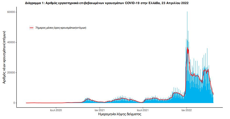 Κορωνοϊός: 4.175 κρούσματα, 28 θάνατοι, 277 διασωληνωμένοι-1