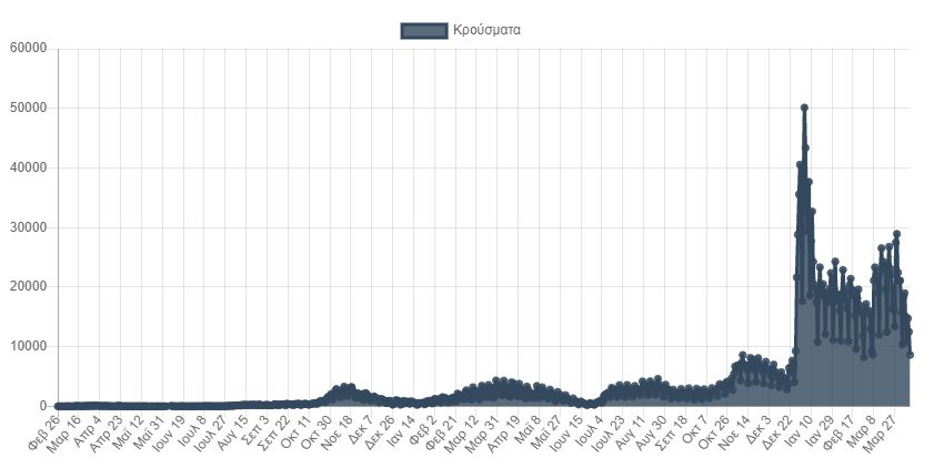 Κορωνοϊός: 6.926 νέα κρούσματα σήμερα στην Ελλάδα – 72 θάνατοι και 359 διασωληνωμένοι-1