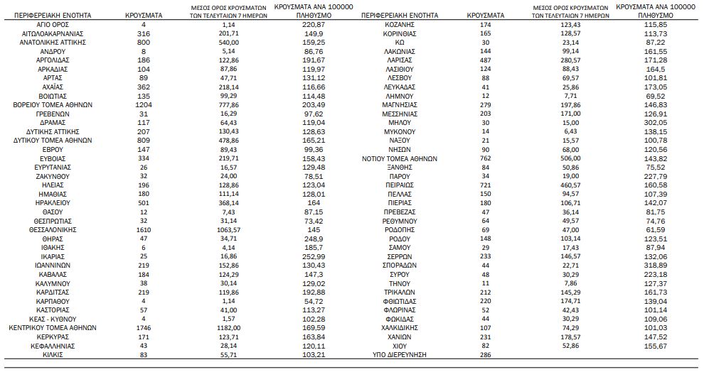 Κορωνοϊός: 15.690 νέα κρούσματα, 64 θάνατοι, 356 διασωληνωμένοι-1
