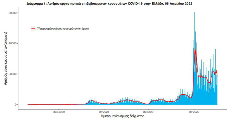Κορωνοϊός: 15.044 νέα κρούσματα σήμερα στην Ελλάδα –  73 θάνατοι και 358 διασωληνωμένοι-1