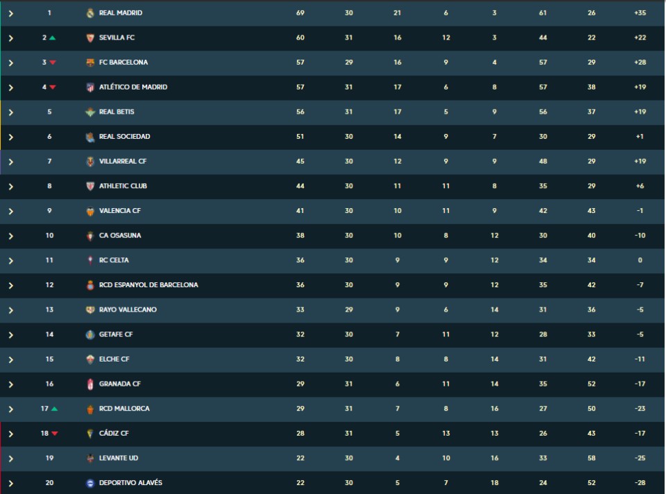 Λα Λίγκα, Μαγιόρκα – Ατλέτικο Μαδρίτης 1-0: Σε κίνδυνο η έξοδος στο Τσάμπιονς Λιγκ-1