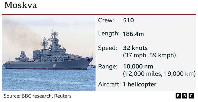 Moskva: Το μεγαλύτερο σκάφος που βυθίζεται από τον Β΄Παγκόσμιο Πόλεμο-2