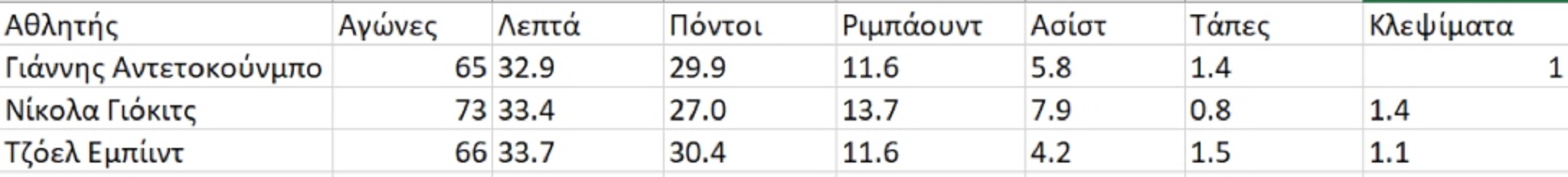NBA: Στο κυνήγι του Τζόρνταν ο Γιάννης Αντετοκούνμπο-2