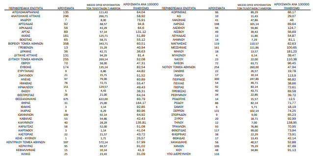 Κορωνοϊός: 6.497 νέα κρούσματα, 35 θάνατοι, 239 διασωληνωμένοι-1