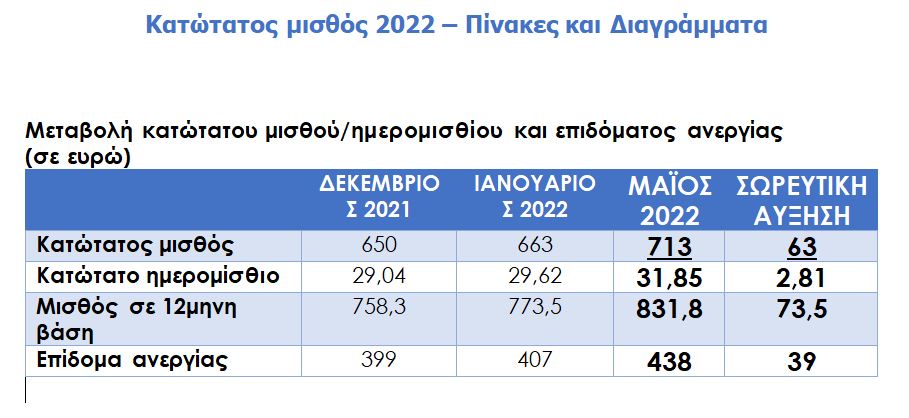 Πώς διαμορφώνεται ο νέος κατώτατος μισθός ανά τριετία – Πώς επηρεάζονται τα επιδόματα ΟΑΕΔ-1