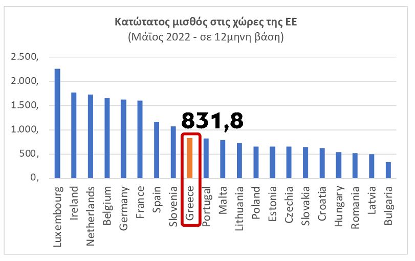 Πώς διαμορφώνεται ο νέος κατώτατος μισθός ανά τριετία – Πώς επηρεάζονται τα επιδόματα ΟΑΕΔ-2